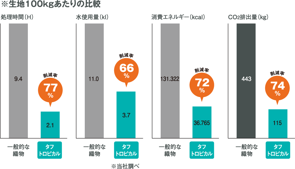 ※生地100kgあたりの比較